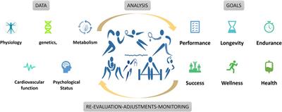 Advancing athletic assessment by integrating conventional methods with cutting-edge biomedical technologies for comprehensive performance, wellness, and longevity insights